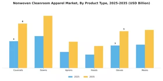 Nonwoven Cleanroom Apparel Market Segment Image 0