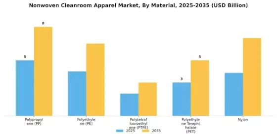 Nonwoven Cleanroom Apparel Market Segment Image 1
