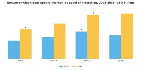 Nonwoven Cleanroom Apparel Market Segment Image 2