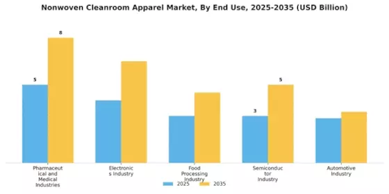 Nonwoven Cleanroom Apparel Market Segment Image 3