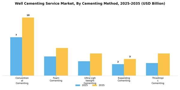 Well Cementing Service Market Segment Image 2