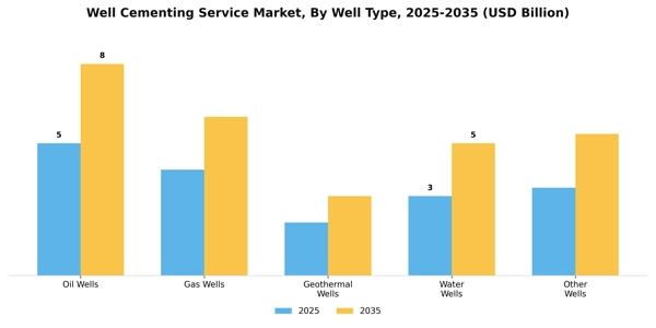 Well Cementing Service Market Segment Image 3