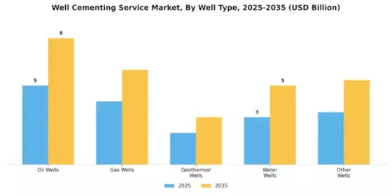 Well Cementing Service Market Segment Image 0