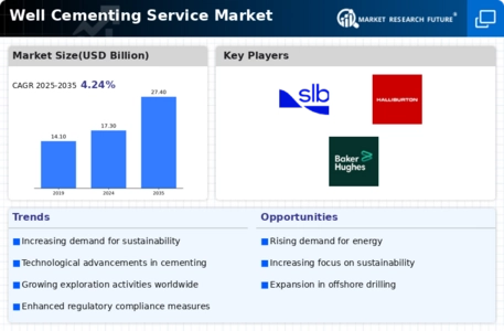 Well Cementing Service Market Infographic