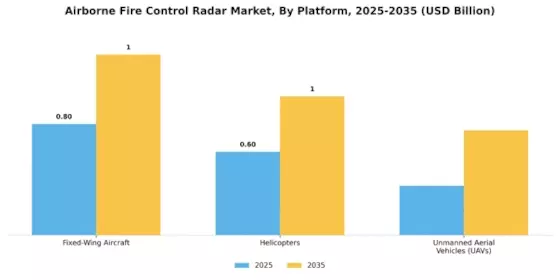 Airborne Fire Control Radar Market Segment Image 0