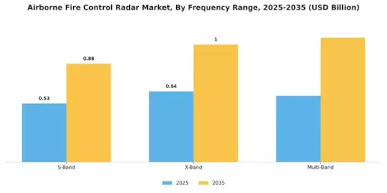 Airborne Fire Control Radar Market Segment Image 1