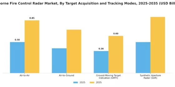 Airborne Fire Control Radar Market Segment Image 3
