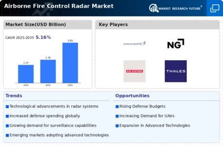 Airborne Fire Control Radar Market Infographic