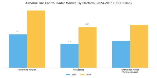 Airborne Fire Control Radar Market Segment Image 0