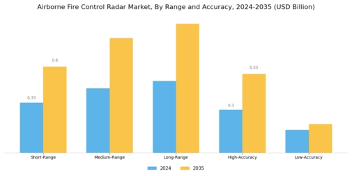 Airborne Fire Control Radar Market Segment Image 2