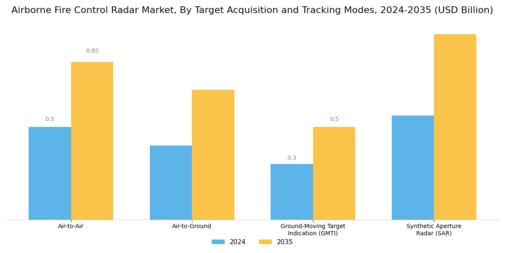 Airborne Fire Control Radar Market Segment Image 3