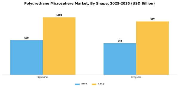 Polyurethane Microsphere Market Segment Image 3