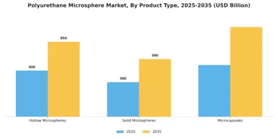 Polyurethane Microsphere Market Segment Image 0