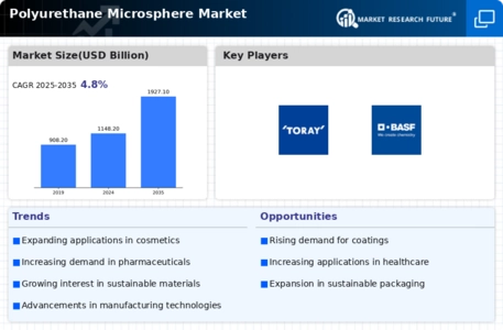 Polyurethane Microsphere Market Infographic