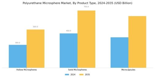 Polyurethane Microsphere Market Segment Image 0