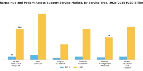 Pharma Hub Patient Access Support Service Market Segment Image 0