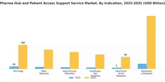 Pharma Hub Patient Access Support Service Market Segment Image 1