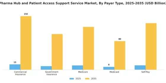 Pharma Hub Patient Access Support Service Market Segment Image 2