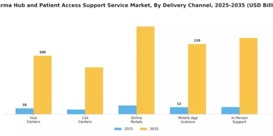 Pharma Hub Patient Access Support Service Market Segment Image 3