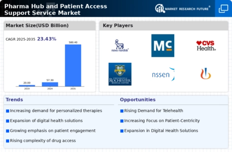 Pharma Hub Patient Access Support Service Market Infographic