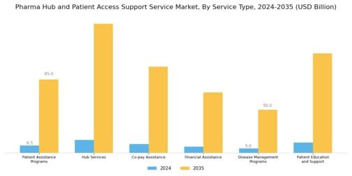 Pharma Hub Patient Access Support Service Market Segment Image 0