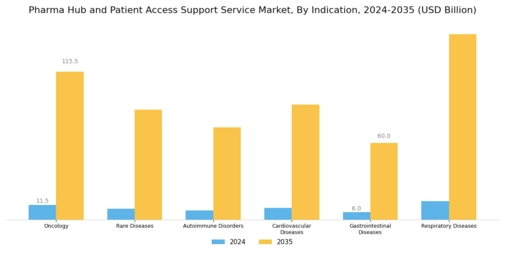 Pharma Hub Patient Access Support Service Market Segment Image 1