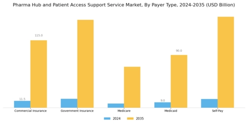 Pharma Hub Patient Access Support Service Market Segment Image 2