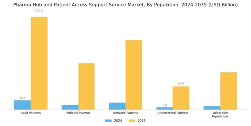 Pharma Hub Patient Access Support Service Market Segment Image 4
