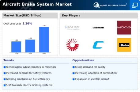 Aircraft Brake System Market Infographic
