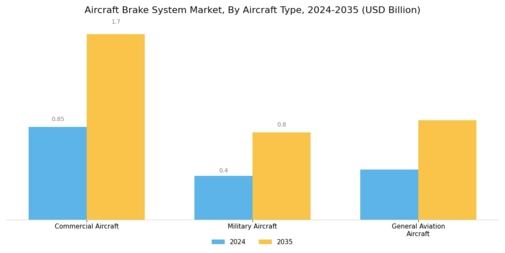 Aircraft Brake System Market Segment Image 0