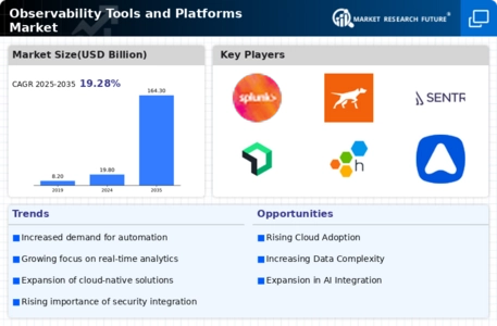 Observability Tools and Platforms Market Infographic