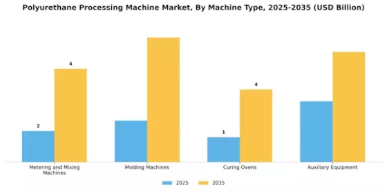 Polyurethane Processing Machine Market Segment Image 0
