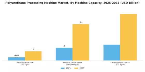 Polyurethane Processing Machine Market Segment Image 3
