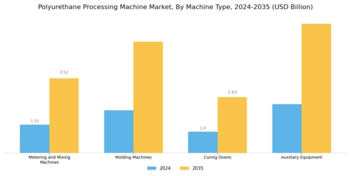 Polyurethane Processing Machine Market Segment Image 0