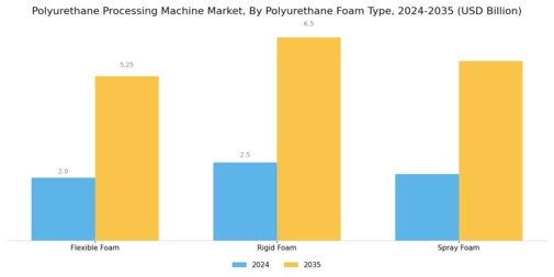 Polyurethane Processing Machine Market Segment Image 1
