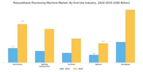 Polyurethane Processing Machine Market Segment Image 2