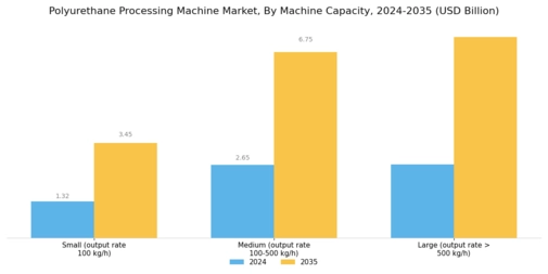 Polyurethane Processing Machine Market Segment Image 3