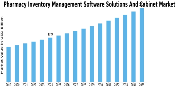 Pharmacy Inventory Management Software Solutions Cabinet Market Size