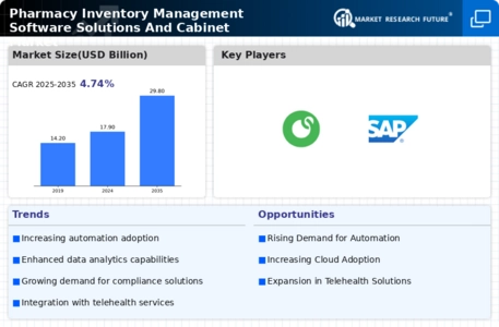 Pharmacy Inventory Management Software Solutions Cabinet Market Infographic