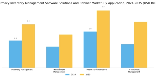 Pharmacy Inventory Management Software Solutions Cabinet Market Segment Image 1