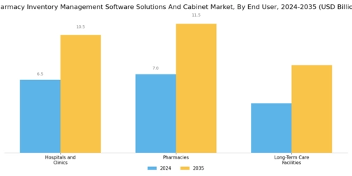 Pharmacy Inventory Management Software Solutions Cabinet Market Segment Image 3