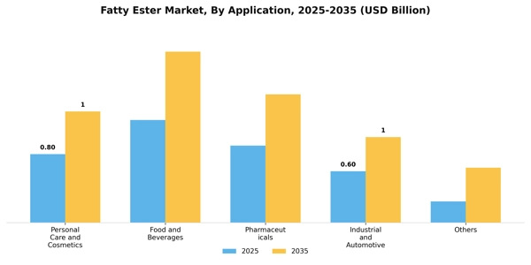 Fatty Ester Market Segment Image 0