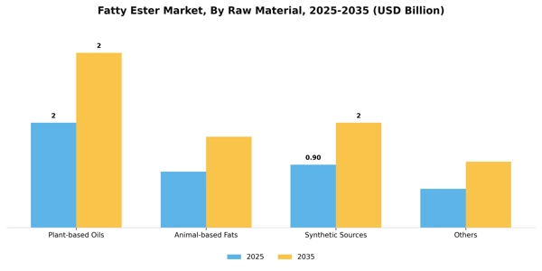 Fatty Ester Market Segment Image 2