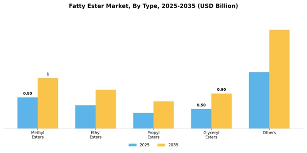 Fatty Ester Market Segment Image 3