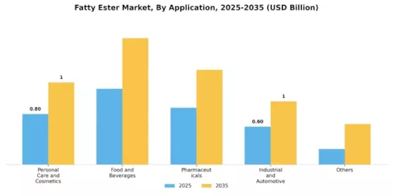 Fatty Ester Market Segment Image 0