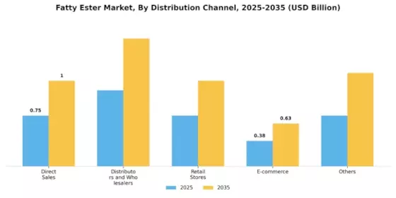 Fatty Ester Market Segment Image 3