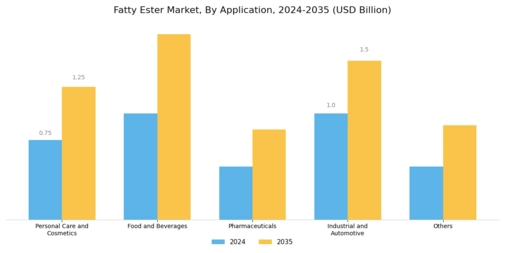 Fatty Ester Market Segment Image 0