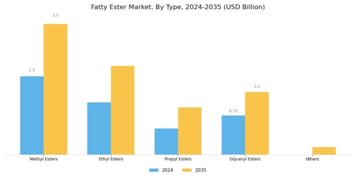 Fatty Ester Market Segment Image 1