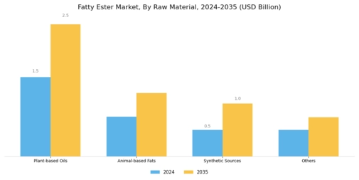 Fatty Ester Market Segment Image 2