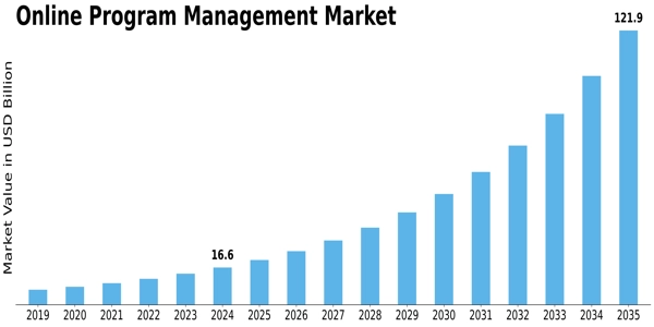 Online Program Management Market Size